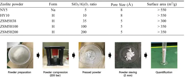 Table 1. Characteristics of test zeolite