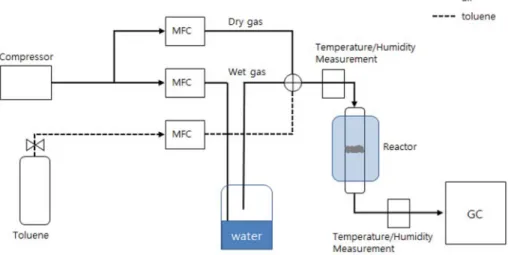 Table 2. Analysis conditions of gas chromatography Column Column Temp. ( o C) InjectorTemp