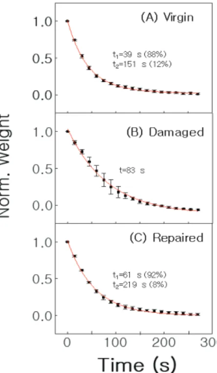 Figure  3.  Moisture  forcibly  was  evaporated  using  a  hair-drier. 