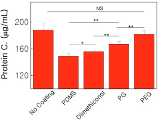 Figure  7에서와  같이  건강한  모발의  경우  가장  낮은  LFM  값을 가지는 것으로 평가되었다.  물질이 가지는 마Figure  6.  Protein  concentration  extracted  from  damaged  hair 
