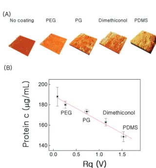 Figure  7.  Relevance  of  LFM  upon  the  surface  coating  from  Figure  6  and  concentration  of  protein