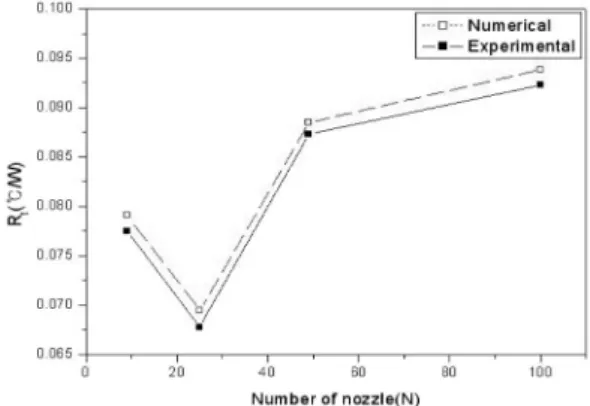 Fig. 3. Variation of thermal resistance depending on the number of nozzles.