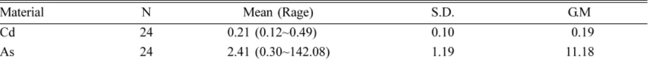 Table 5. Comparison of fixed-point (CTE a , RMR b ) and Monte-carlo excess cancer risk estimates on Cd 
