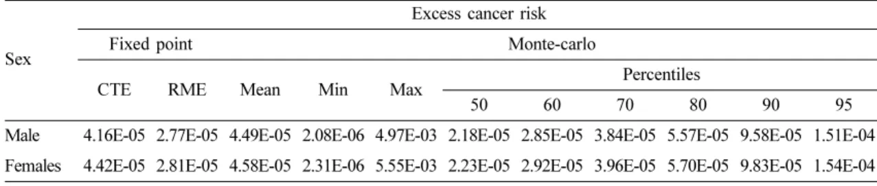 Table 6. Comparison of fixed-point (CTE a , RMR b ) and Monte-carlo excess cancer risk estimates on As 