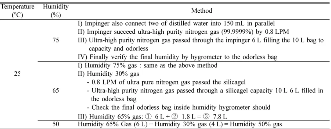 Table 3. Humidity control method of VOCs odor sensor Temperature ( o C) Humidity(%) Method 25 75