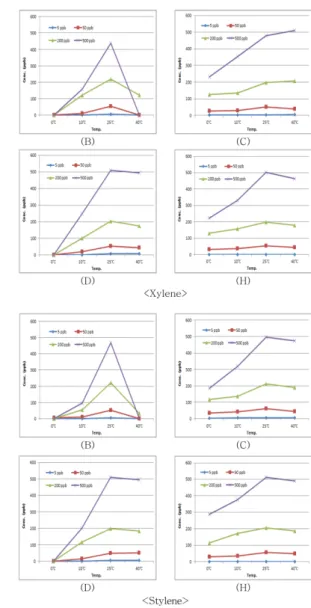 Fig. 3. Temperature stability of VOCs odor gas sensor. Fig. 3. continued