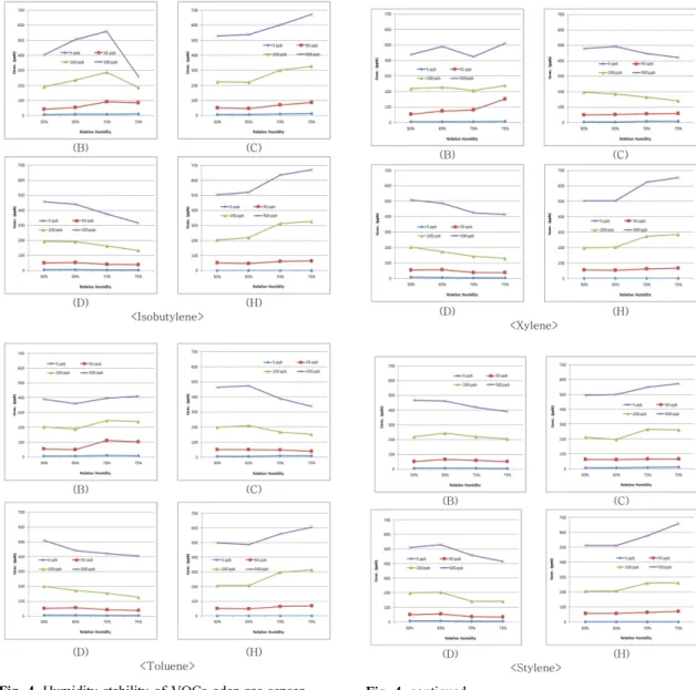 Fig. 4. Humidity stability of VOCs odor gas sensor. Fig. 4. continued