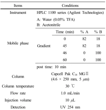 Table 1. HPLC Conditions for the Quantitative Analysis of  Avicularin and Quercitrin
