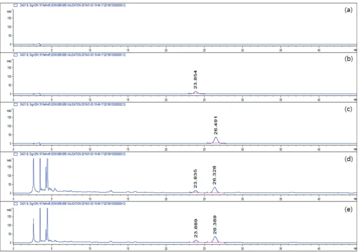 Figure 2. HPLC chromatograms of avicularin and quercitrin. (a) blank (50% MeOH), (b) standard solution of avicularin, (c)  standard solution of quercitrin, (d) A