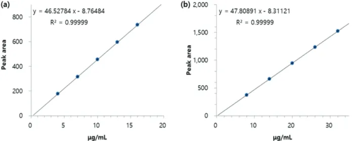 Table 2. Repeatability of Avicularin and Quercitrin Analysis