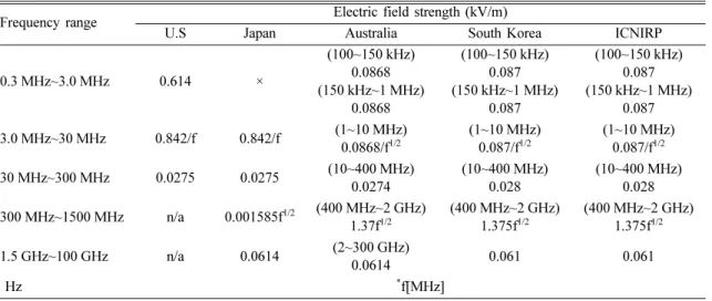 Table 2. The established Korea recommendations for frequency of Radio frequency band