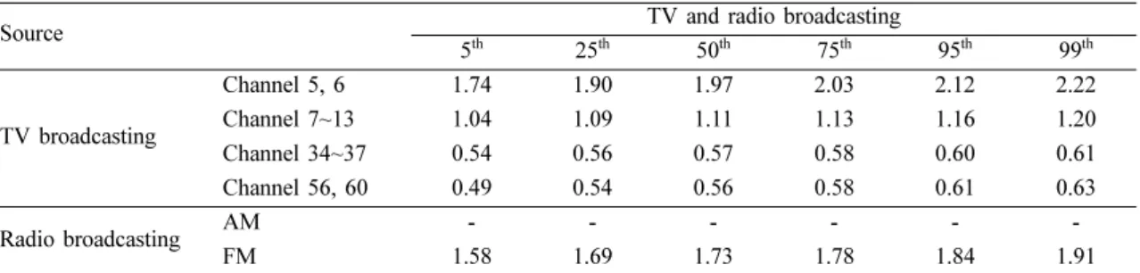 Table 5. Results of RF-EMF exposure level by mobile phone band in daycare centers (unit: V/m)