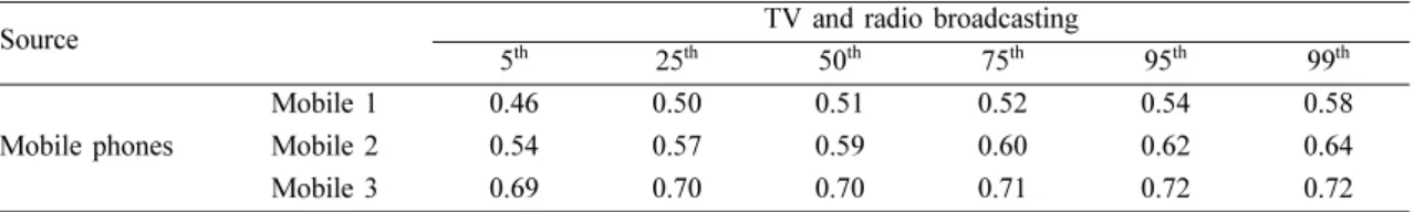 Table 7. Results of RF-EMF exposure level by home appliances band in daycare centers (unit: V/m)