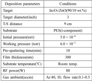 Fig. 1 은 챔버 내의 수소 유량 (Ar + H 2 ) 에 따라 증착 된 IZO 박막의 X-ray diffraction pattern을 나타낸 그래 프이다