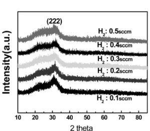 Fig. 2. Field effect scanning electron microscope images  of IZO thin films with flow rate of H 2  ; (a) 0 sccm, (b) 0.1 sccm, (c) 0.2 sccm, (d) 0.3 sccm, (e) 0.4 sccm, and (f) 0.5 sccm