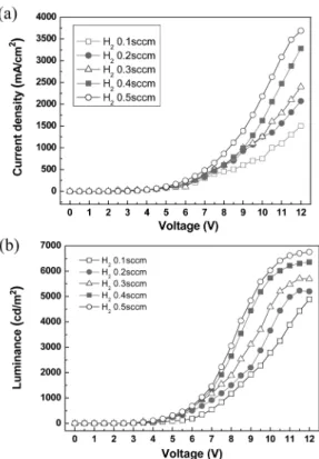 Fig. 5. (a) I-V and (b) L-V characteristics of OLED Devices.
