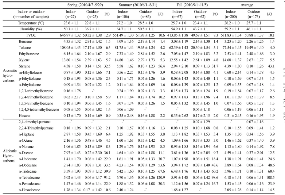Table 1. Geometric mean, geometric standard deviations, I/O of VOCs and TVOC in indoor and outdoor air (Unit:  µg/m 3 ) Spring (2010/4/7~5/29) Summer (2010/6/1~8/31) Fall (2010/9/1~11/5) Average