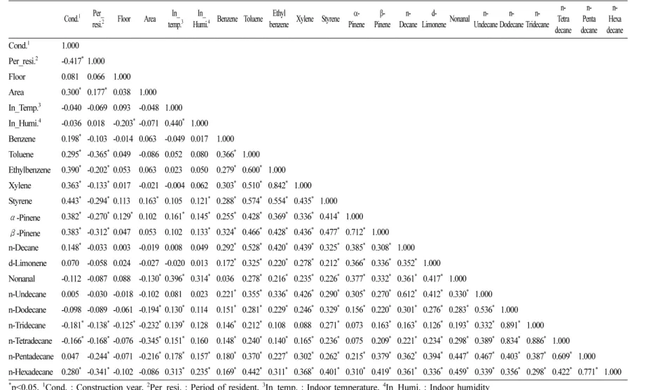 Table 2. Correlation analysis of major indoor volatile organic compounds containing BTEXS and environmental factor