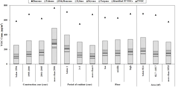 Fig. 1. Concentration variations of volatile organic compounds by environmental factor.