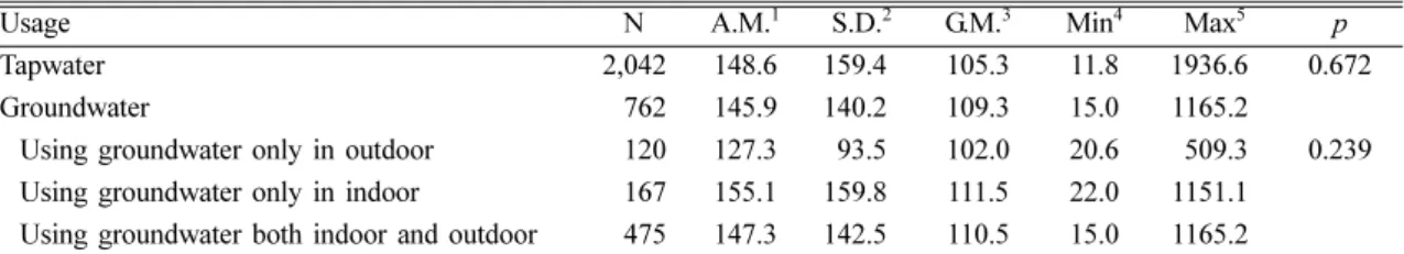 Table 5. Comparison of indoor radon levels by water usage