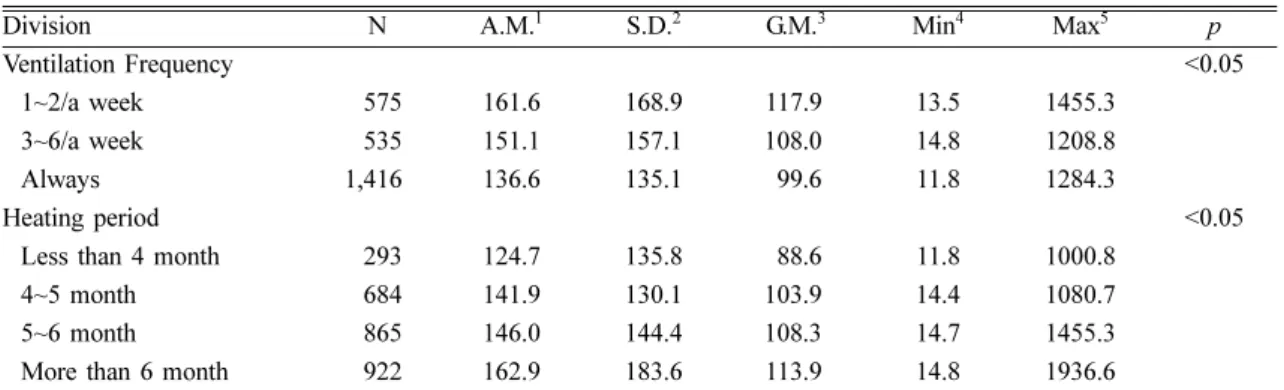 Table 6. Comparison of indoor radon levels by life style