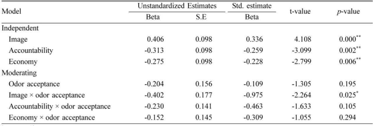 Table 4. Multiple regression analysis results
