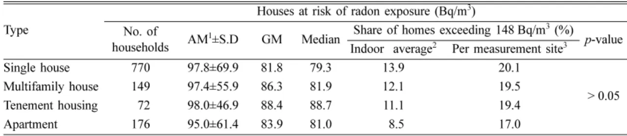 Table 7. Result of radon concentration reduction, attributable to the radon reduction consulting and alarm device