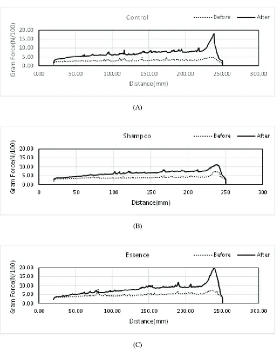 Figure 6. Results of combing force (gmf, N/100) using by control, hair shampoo and hair essence at normal hair tress