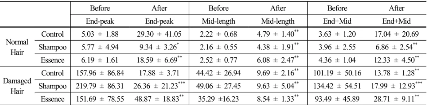 Table 2. Results of combing force (gmf, N/100) for normal hair and damaged hair using products(average ± standard error) Before vs.
