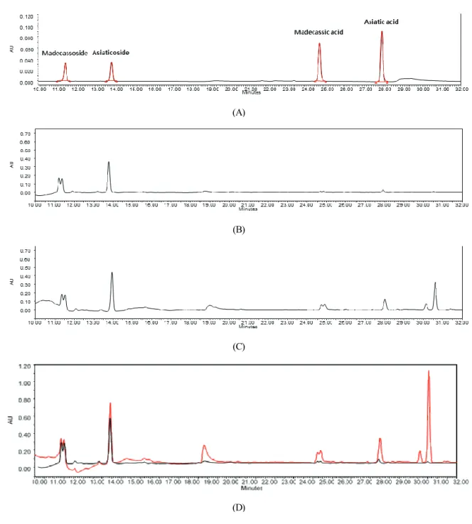 Figure 2. Comparison of the effective substance content of non-fermented and fermented Centella extracts.