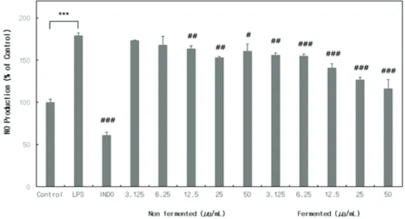 Figure 3. Inhibitory effect of Centella extracts on the nitric oxide production induced by LPS