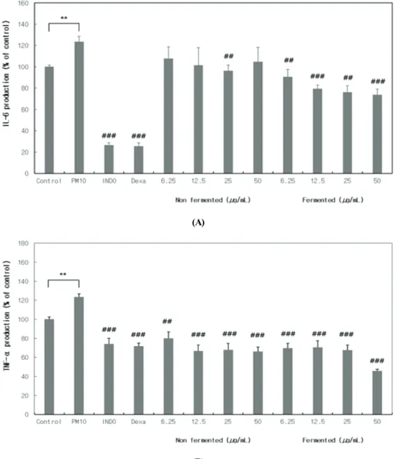 Figure 6. Inhibitory effects of Centella extracts on IL-6 and TNF-α production in HaCaT cells
