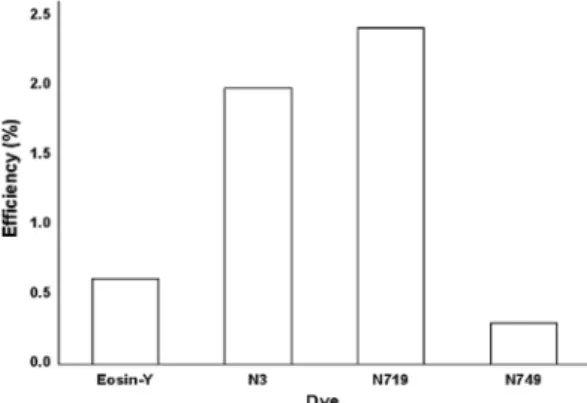 Fig. 3. Solar cell efficiencies of DSSC with dyes.