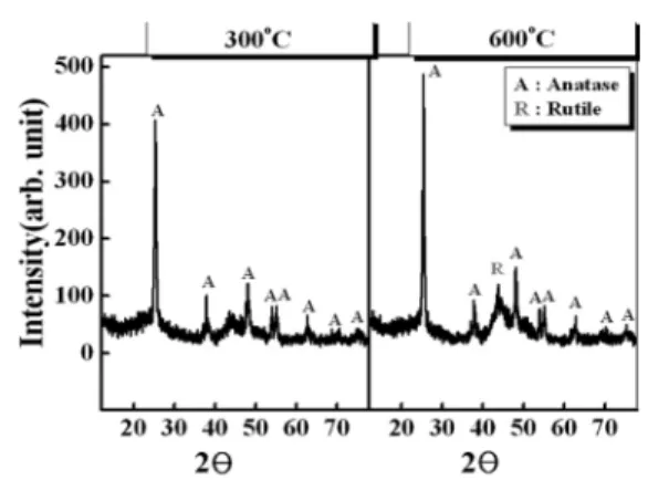 Fig. 9. Energy band model in the semiconductive TiO 2 phase/dye junctions.