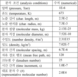 Fig. 8. Change of viscosity.