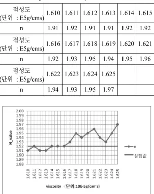 Table 4. Change of the viscosity 점성도 ( 단위 : E5g/cms) 1.610 1.611 1.612 1.613 1.614 1.615 n 1.91 1.92 1.91 1.91 1.92 1.92 점성도 ( 단위 : E5g/cms) 1.616 1.617 1.618 1.619 1.620 1.621 n 1.92 1.93 1.95 1.94 1.95 1.96 점성도 ( 단위 : E5g/cms) 1.622 1.623 1.624 1.625 n 1