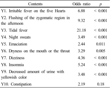 Table 3. Analysis of Yin-Deficiency Questionnaire according to  Yin Deficiency Syndrome