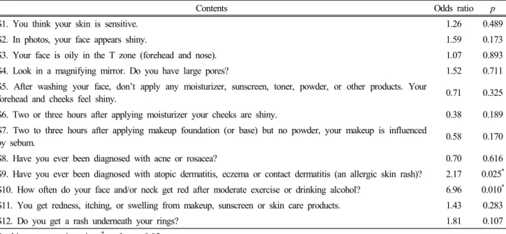 Table 4. Analysis of the Modified Skin Type Questionnaire according to Yin Deficiency Syndrome