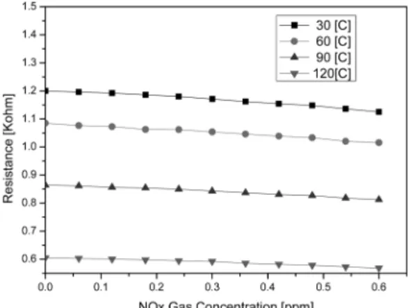 Fig. 6. The detecting properties of NOx gas for the nitro- nitro-cellulose/MWCNT thin films with the temperature.