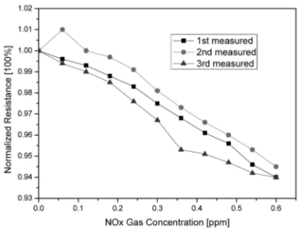 Fig. 9. The arrhenius plot for the nitrocellulose/ MWCNT thin films.