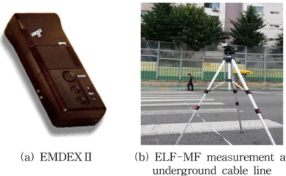 Fig. 1. ELF-MF measuring equipment and survey method.