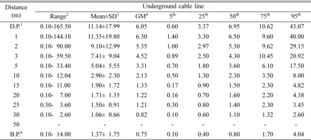 Fig. 2. Reduction ELF-MF exposure level by distance in underground cable line.