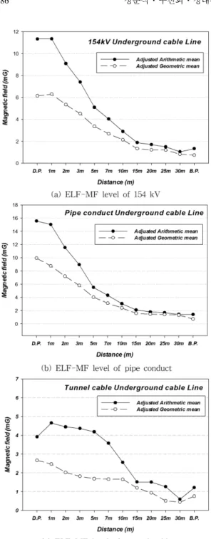 Fig. 4. Correlation coefficients between ELF-MF level and operating currents (a).