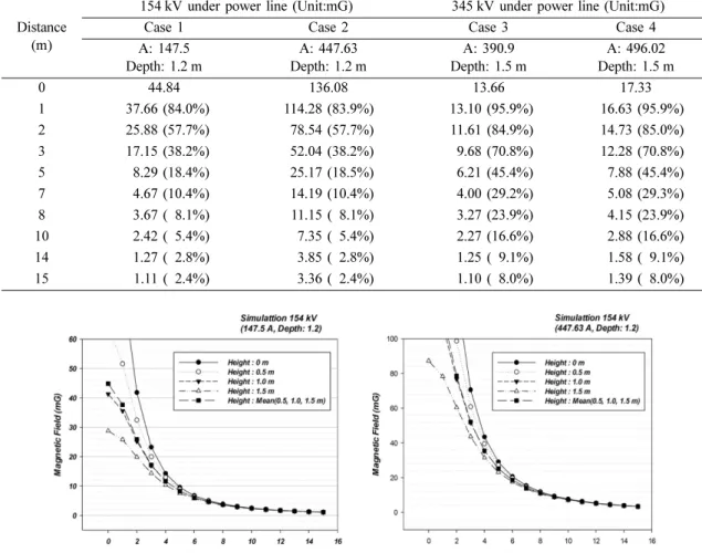 Fig. 6. Comparison of 154 kV ELF-MF emission level according to simulation height (adjusted 0 m, 0.5 m, 1.0 m, 1.5 m and 3 point mean).