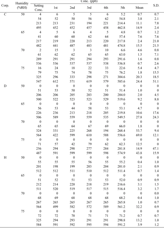 Table 10. Humidity stability of NH 3  gas sensor Corp. Humidity (%RH) Conc. (ppb)Setting  S.D