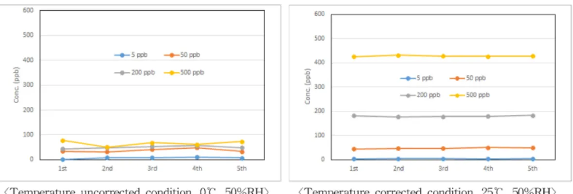 Fig. 6. Pretreatment temperature and humidity–temperature change.