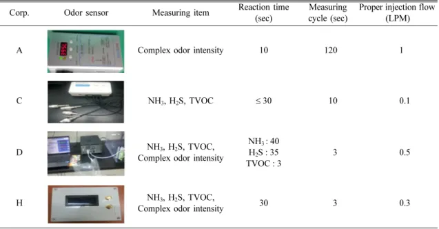 Table 1. Properties of odor sensor in Korea