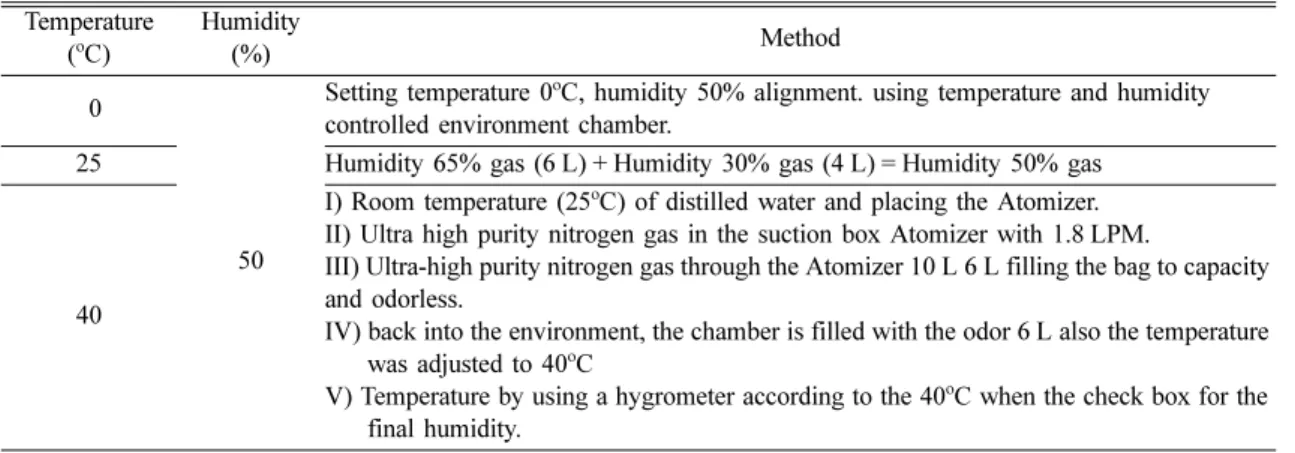 Table 4. Temperature control method Temperature ( o C) Humidity(%) Method 0 50