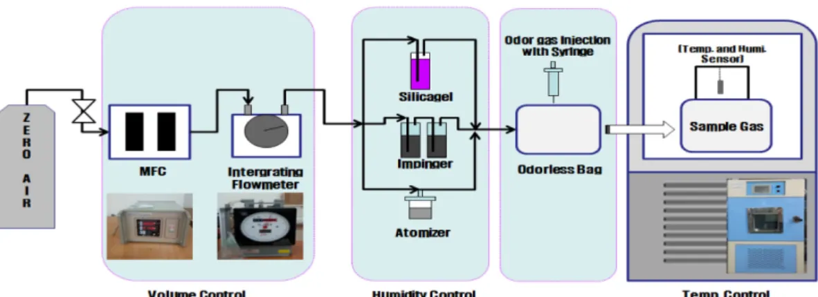 Fig. 1. Overview of odor sensors measuring performance evaluation experiments.