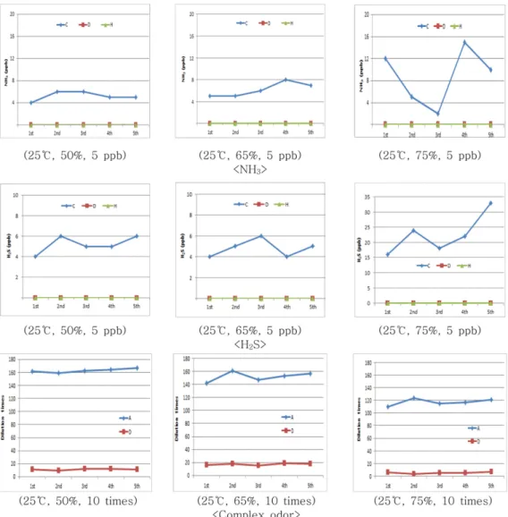 Fig. 2. Minimum detection limit of odor sensors.
